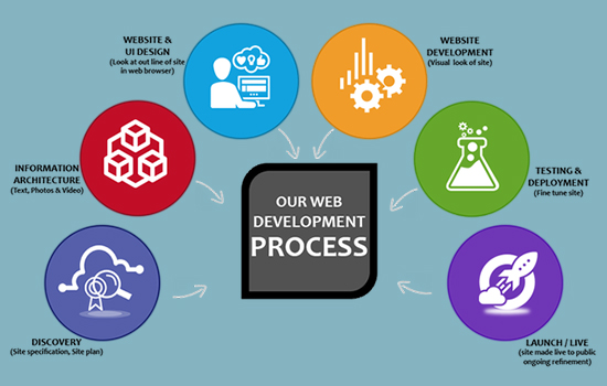 Our SEO Process SEO expert in mumbai